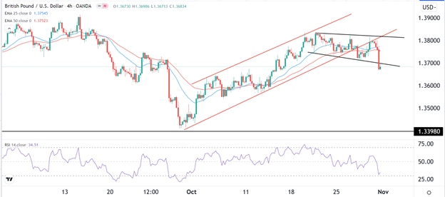 Señal Forex del GBP/USD